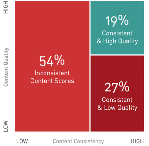 Content quality vs content consistency