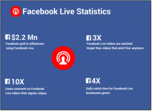 Facebook Live Statistics "Facebook paid influencers $2.2 million" "Facebook videos are watched x longer" "4x daily watch time" "10x user comments on Facebook"