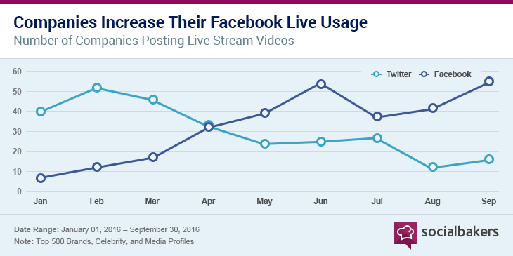 Number of companies posting lie stream videos are increasing
