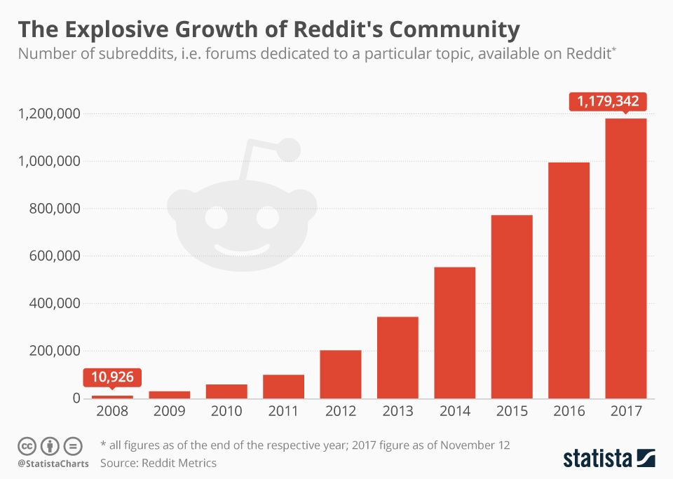 Graph portraying the explosive growth of subreddits year-by-year
