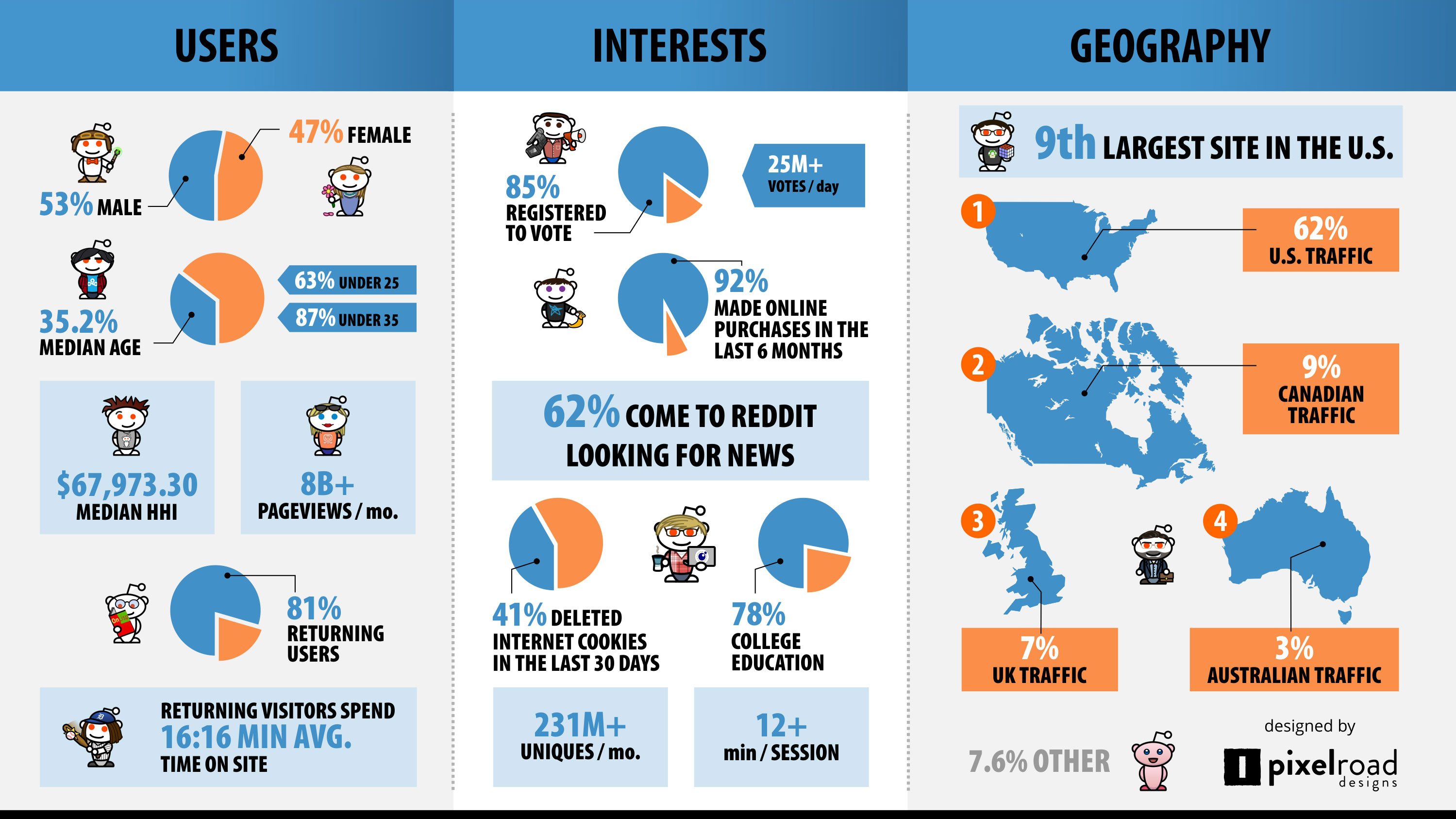 In-depth Reddit graph detailing Reddit user demographics, user interests, and geography of users