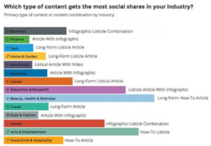 Industries that get the most social shares rom specific types of content - with examples