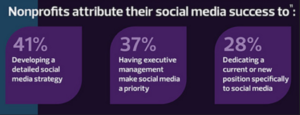 Nonprofits attribute their social media success to: social media strategy, priority, dedicating a position to social media
