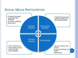 Social Media Participation - Circle graph with four sections "Content Creation", Community Building", "Connections", and "Content Sharing"