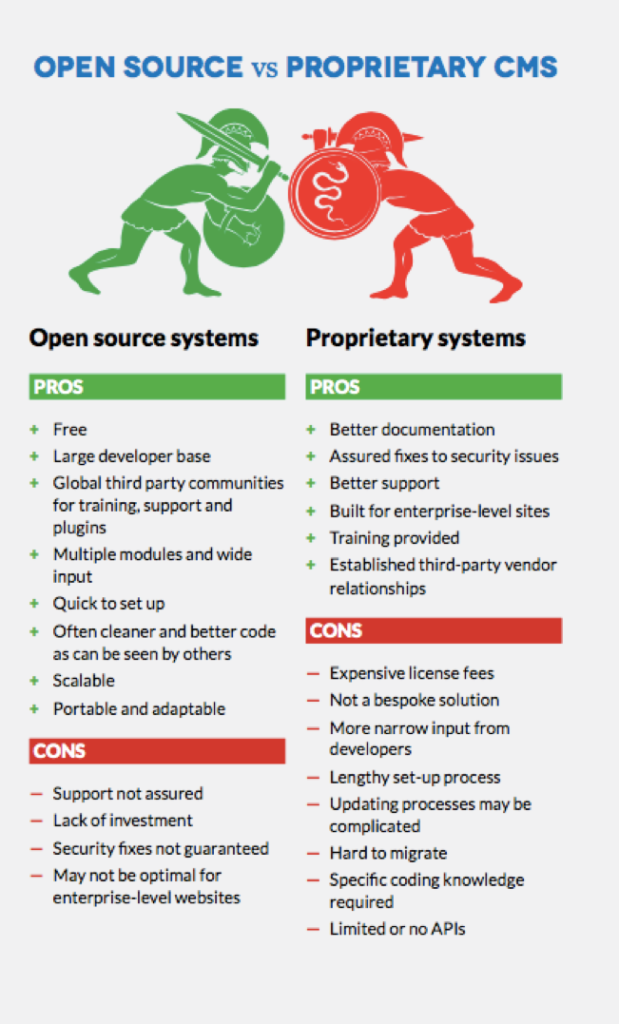 Open Source vs Propriety CMS - Gladiators battling with "Open source systems" beneath one, and "Propriety systems" beneath the other