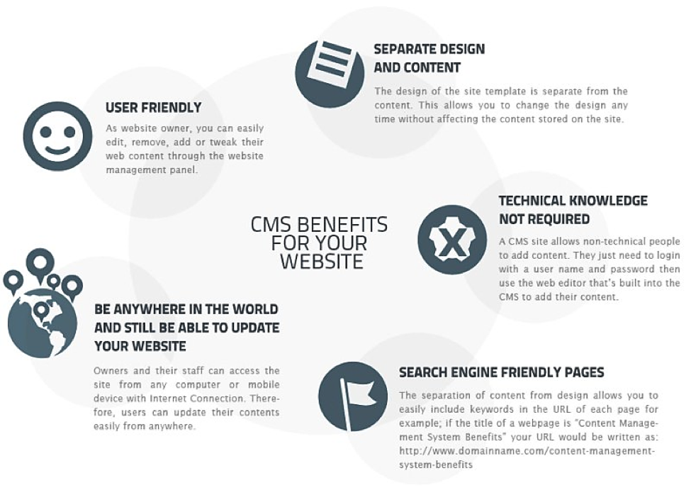 CMS Benefits for Your Website - Circle of advantages