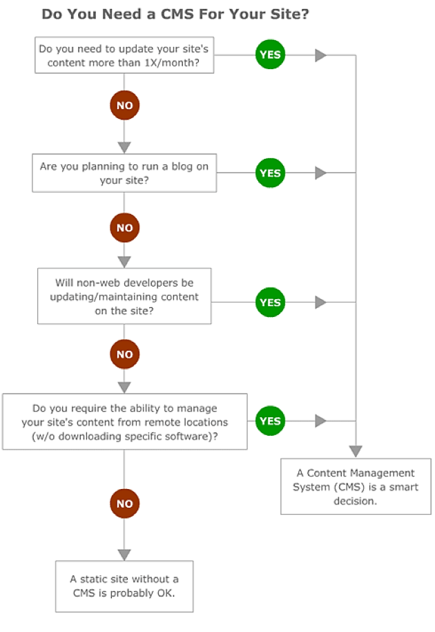 "Do you need a CMS for your site?" Decision chart