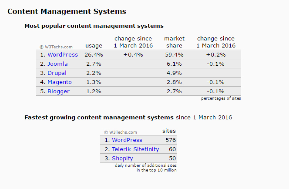 Content Management Systems - Most popular content management systems - WordPress is most used by far, followed by Joomla and Drupal
