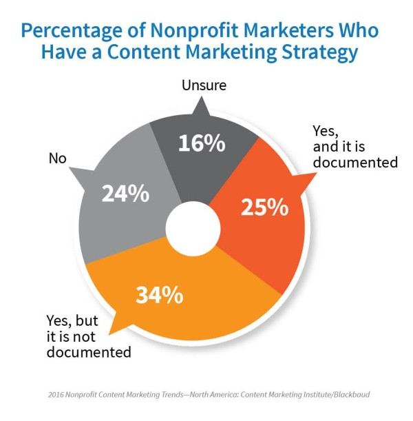 Percentage of Nonprofit Marketers Who Have a Content Marketing Strategy - Circular chart with percentages