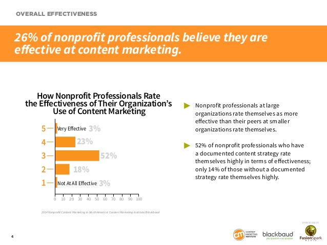 Graph showing how nonprofit professionals rate the effectiveness of their use of content marketing