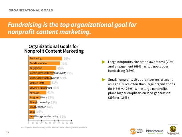 Organizational Goals for Nonprofit Content Marketing - fundraising and brand awareness being #1 and #2