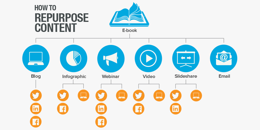 How to Repurpose Content - descending tree graph