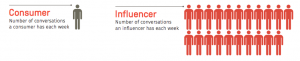 Consumer & Influencer graphic