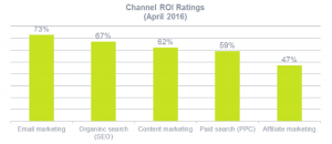 Channel ROI Ratings Graph