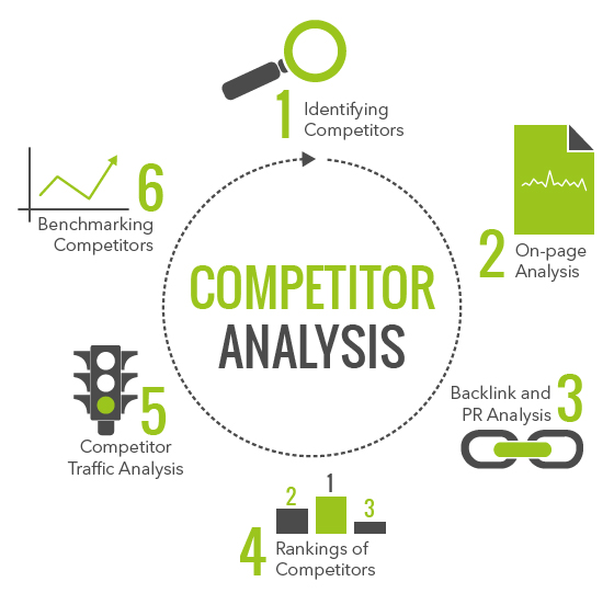 Competitor analysis steps 1-6
