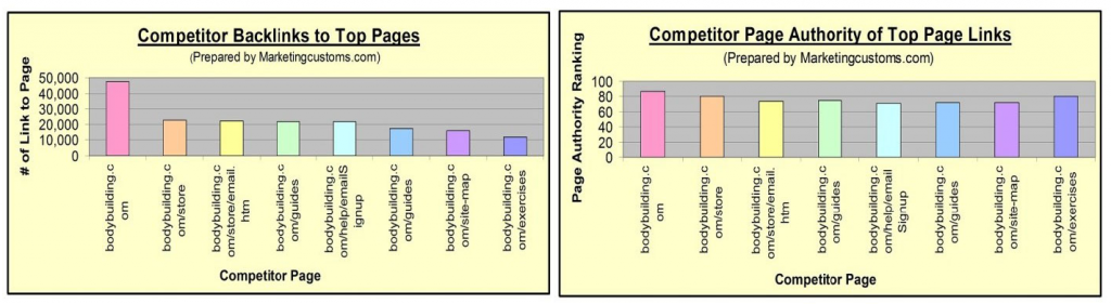 # of links vs page authority rankings for various websites