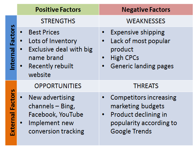 Strengths, weaknesses, opportunities, threats, and the factors for each