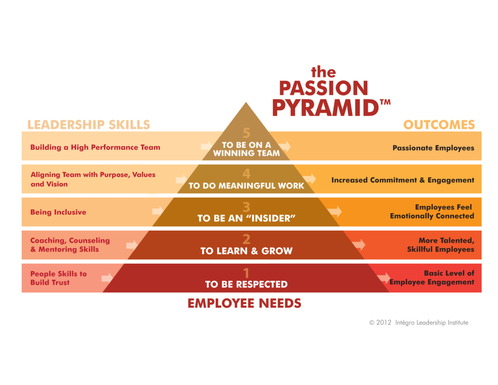 The passion pyramid with employee needs, leadrship skills, and outcomes