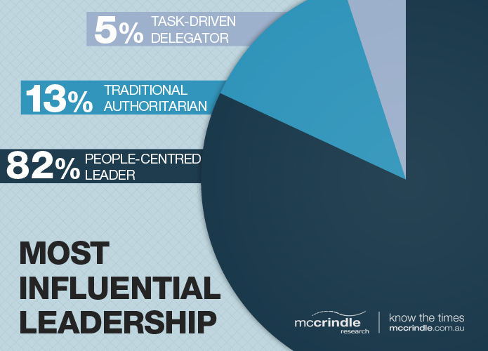 Most influential leadership traits