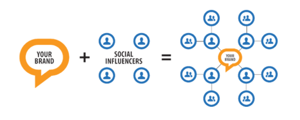 Your brand + Social influencers = A connected brand