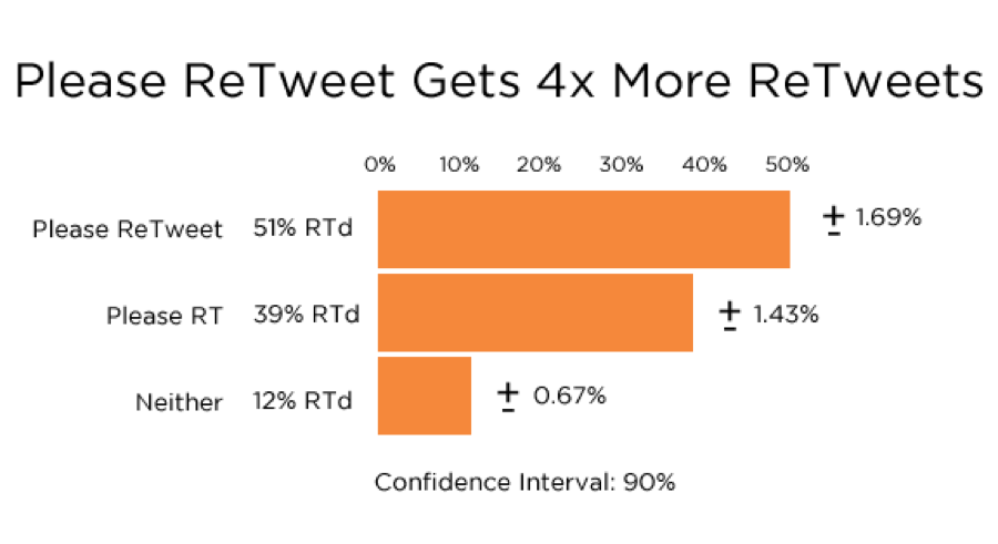Please ReTweet Gets 4x More ReTweets