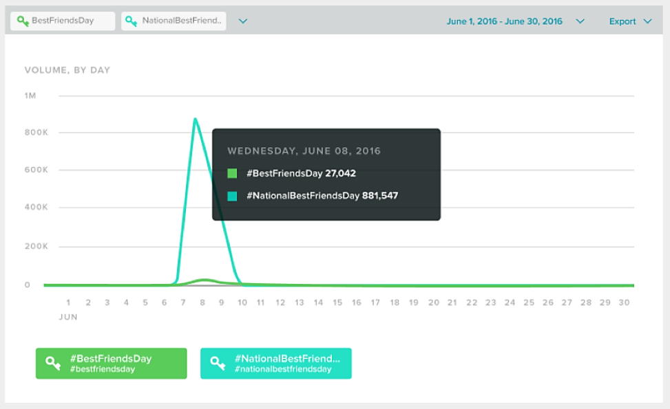 Graph of the volume of users searched "Best Friends Day" - Spiking on the day/around itself