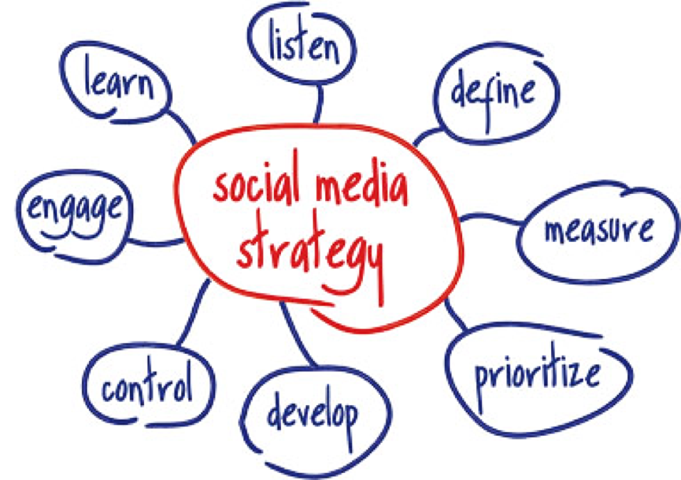 Social Media Strategy circle