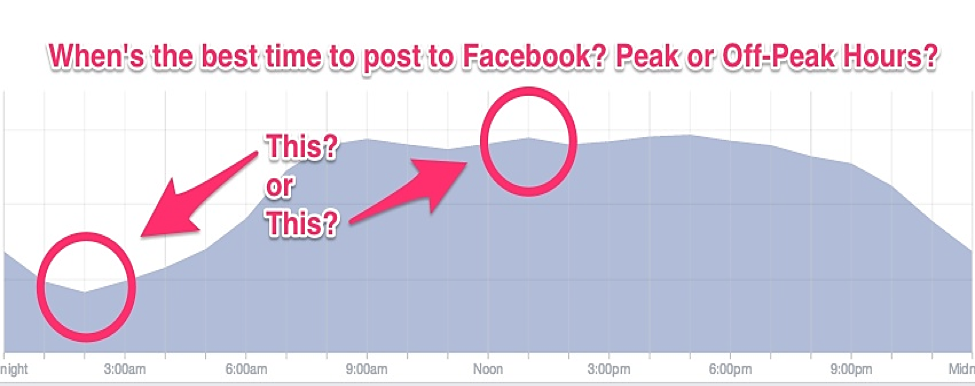 Graph with two arrows; one pointing to peak platform posting, and the other to off-peak hours. Which is better?