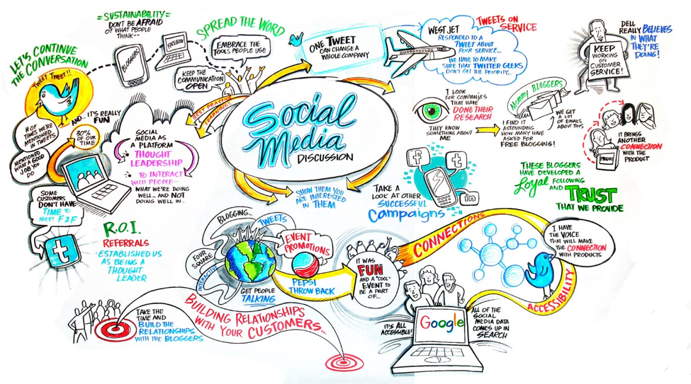 Social Media Discussion board with quips on various strategies and patforms