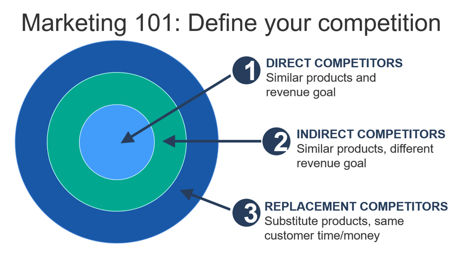 Marketing 101: Define your competition - three-layered circle