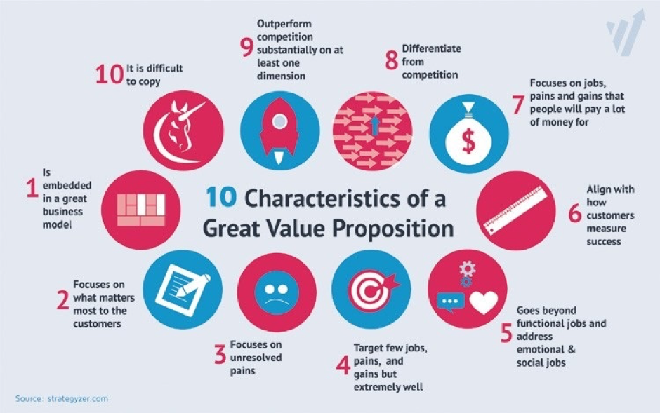 10 characteristics of a great value proposition - circle graph