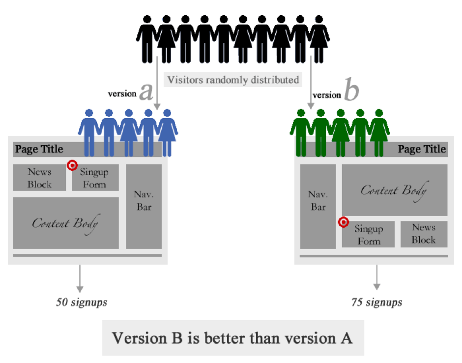 Two format versions of a webpage and the conversions rate of each
