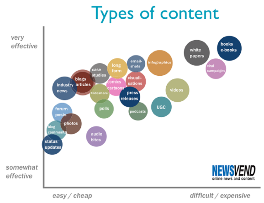 Different types of content sorted by effectiveness (y-axis) and difficulty/cost (x-axis)