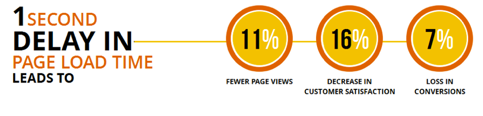 1 second delay in page load time leads to - 11% fewer age views, 16% decrease in customer satisfaction, 7% loss in conversions