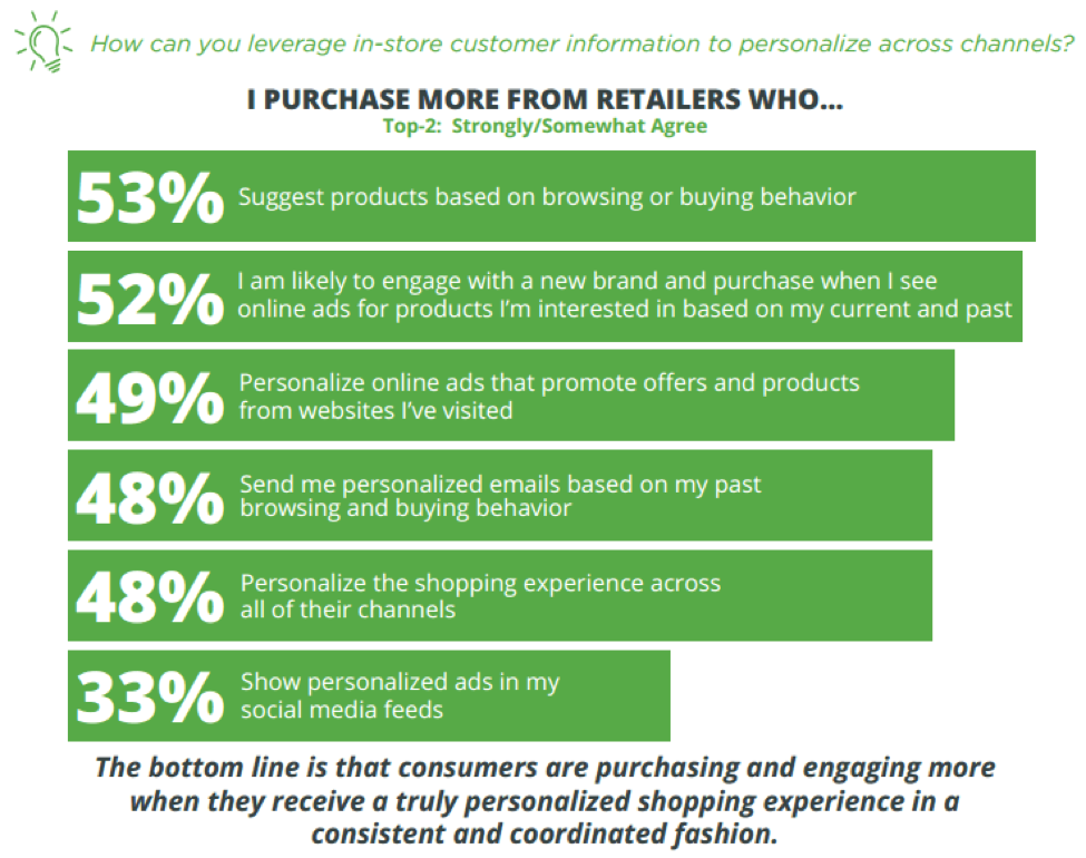 How to leverage in-store customer information to personalize across channels