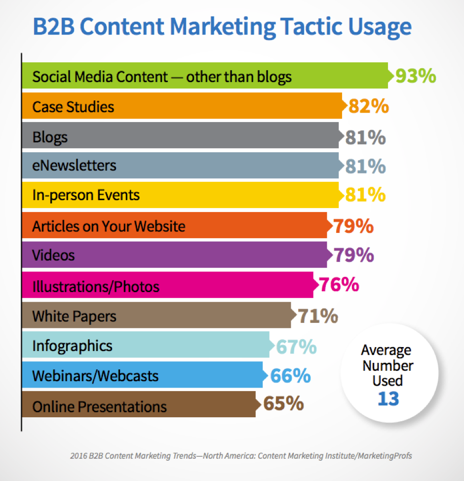 b2b content marketing tactic usage