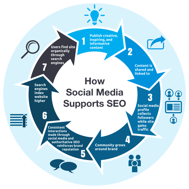 how social media supports seo