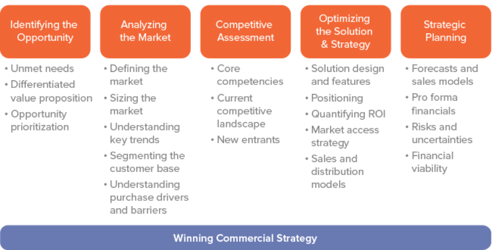 Writing commercial strategy