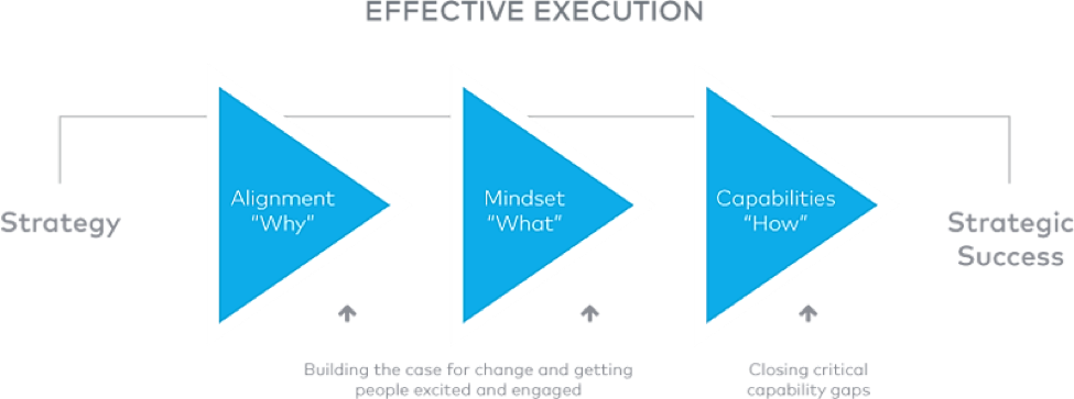 Effective execution between Strategy and Strategic Success