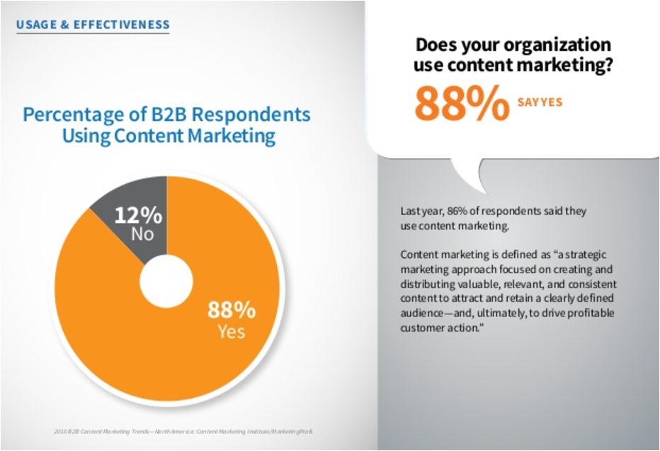 88% of B2B Respondents use content marketing