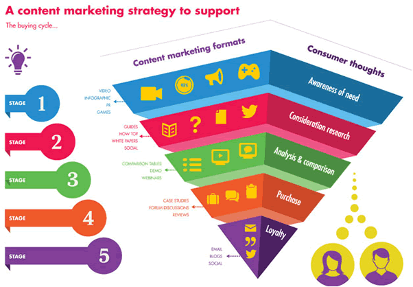 Upside-down pyramid content marketing structure - 5 stages