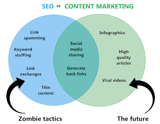 SEO vs Content Marketing Venn Diagram - Zombie tactics vs the future