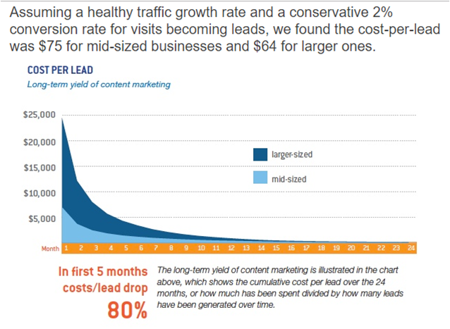 Cost per lead between larger companies and mid-sized companies