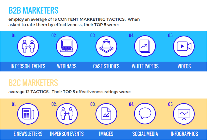 Average tactics of B2B marketers vs B2C marketers