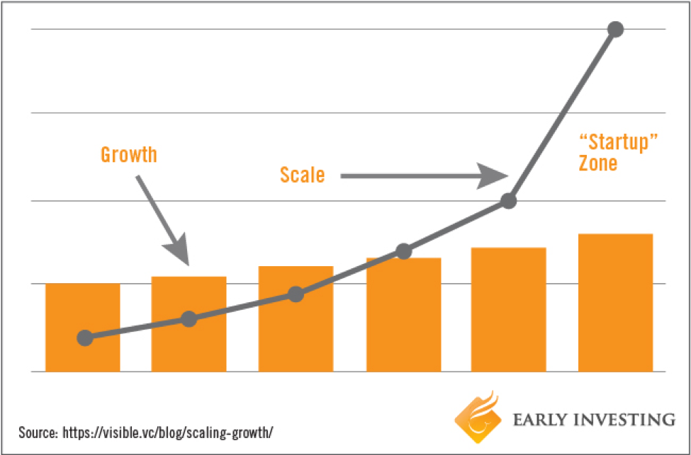 Chart representing periods of growth, where a business scales, and the "Startup" zone