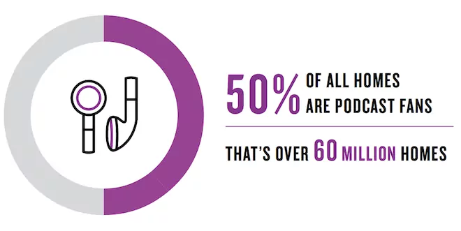 Earbuds with half of a loop around them - "50% of homes are podcast fans" "That's over 60 millions homes"