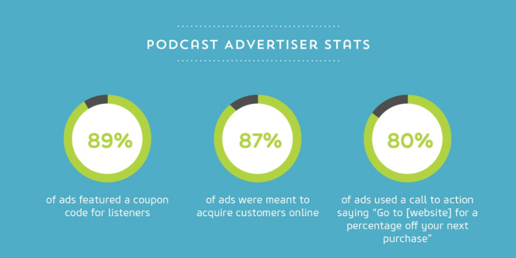 Podcast advertiser stats: 89% have coupon codes, 87% meant for online customers, 80% used "go to website" conversion