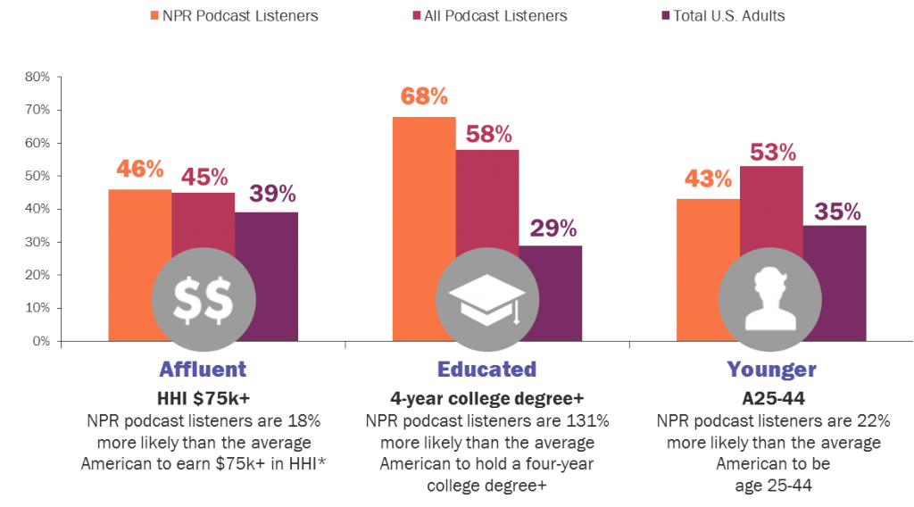 NPR Podcast Listeners (A/fluent) / All Podcast Listeners (Educated) / Total U.S. Adults (Younger) - charts showing podcast listener stats
