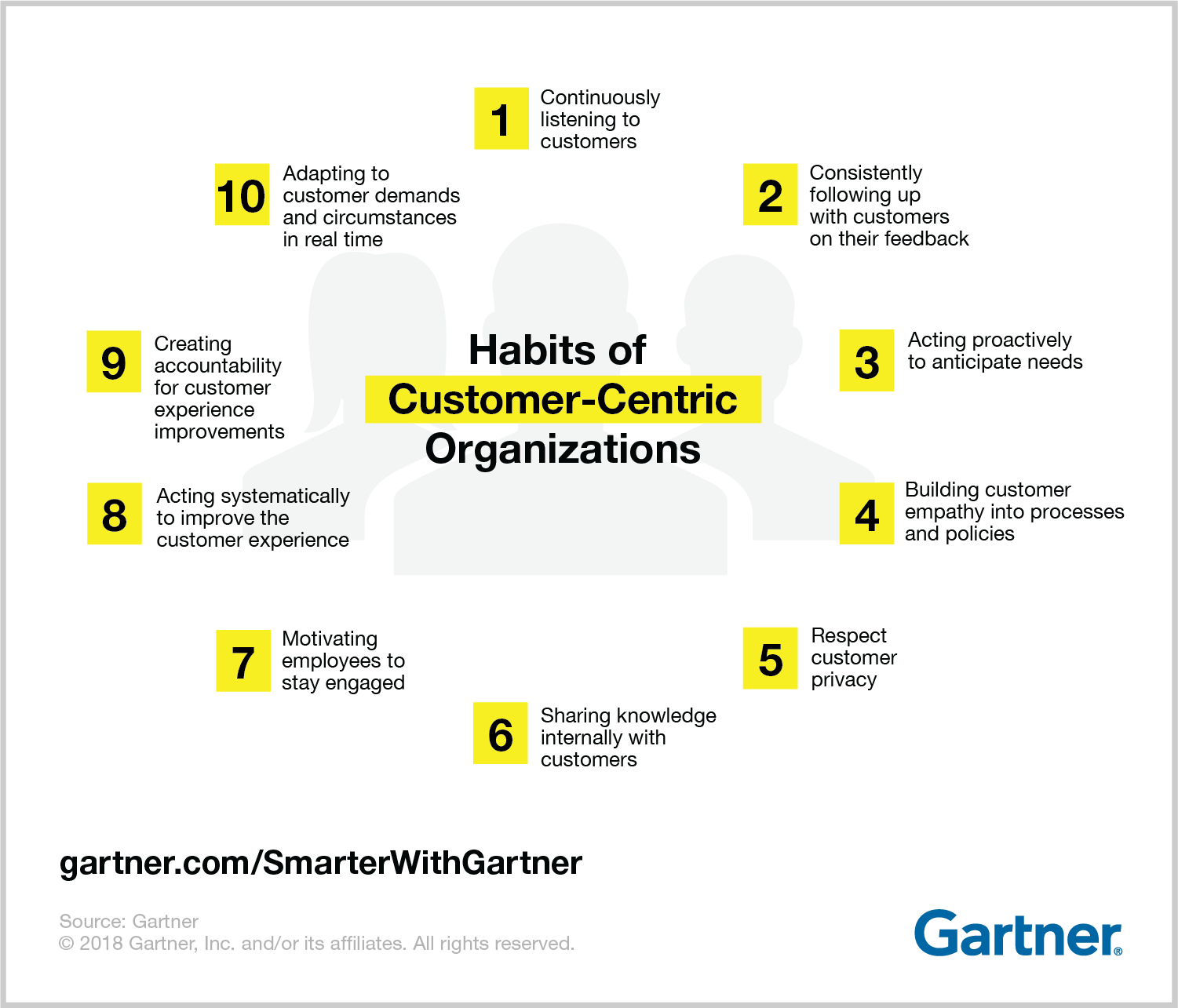 Is Your Organization Customer Centric? - Smarter With Gartner