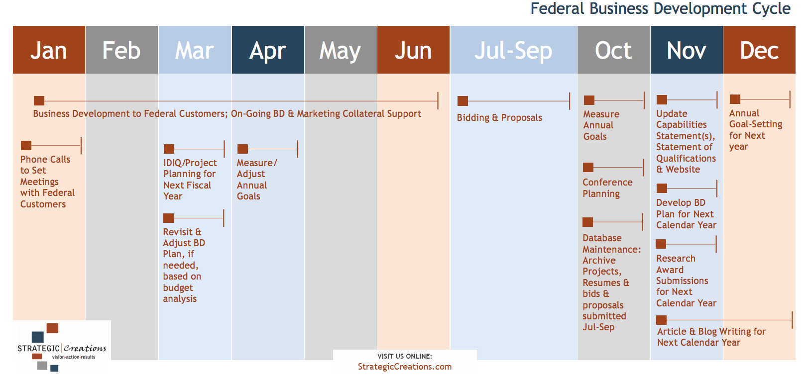 Federal Business Development Cycle - Month-By-Month